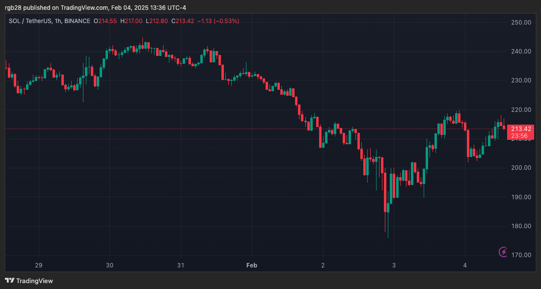 Memecoins, SOL, SOLUSDT